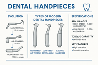 A Complete Overview of Dental Handpieces: Types, Evolution, and Clinical Importance