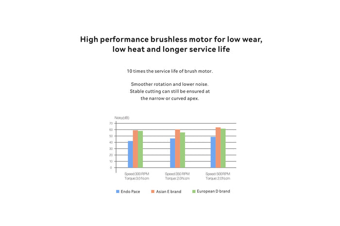Woodpecker Brushless Endo Motor - Endo Pace