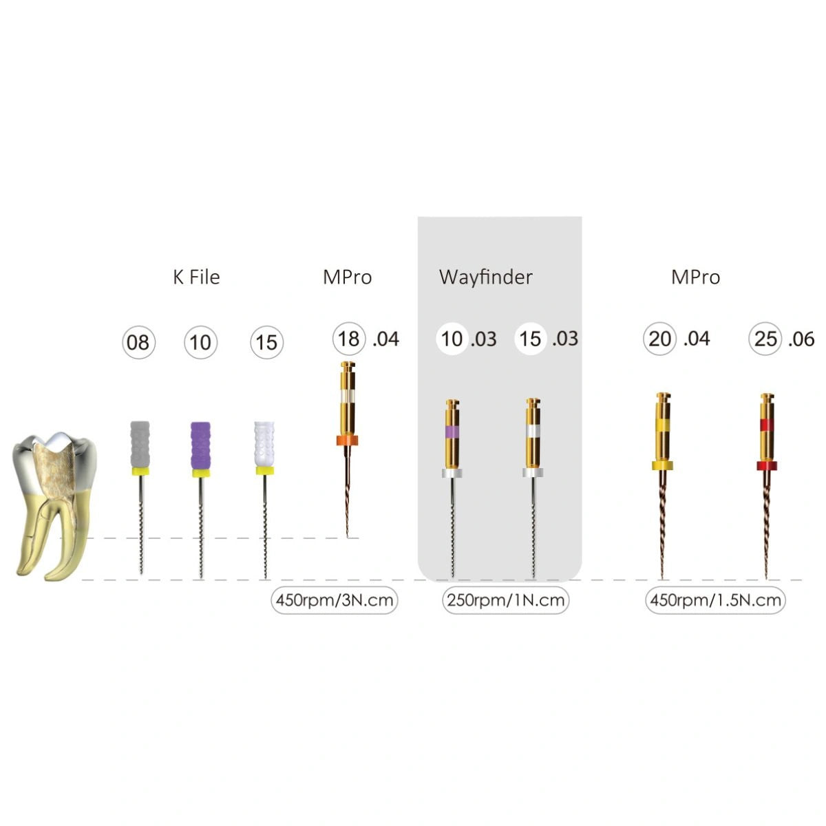 NiTi M Pro Prebendable Three Files Rotary system 25mm