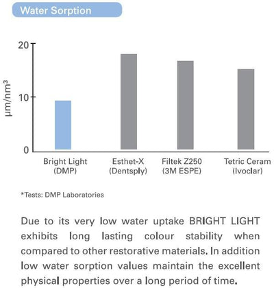 Bright Light Micro Hybrid Unidose Compules 0.25g X 20 - VSDent (4119990567011)